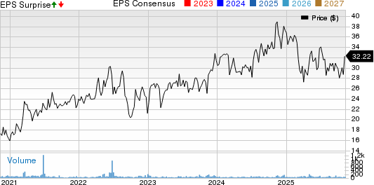 Weyco Group, Inc. Price, Consensus and EPS Surprise