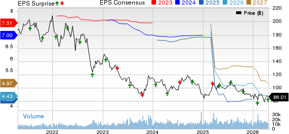 Crown Castle Inc. Price, Consensus and EPS Surprise
