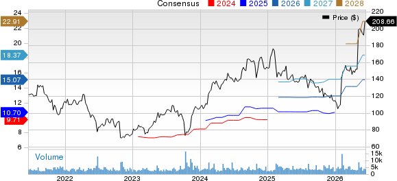 DaVita Inc. Price and Consensus