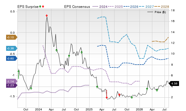 Price, Consensus and EPS Surprise Chart for IOVA