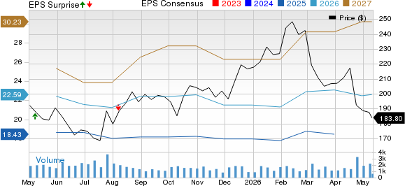 Toyota Motor Corporation Price, Consensus and EPS Surprise