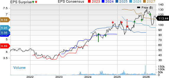 CRH PLC Price, Consensus and EPS Surprise