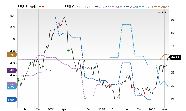 Price, Consensus and EPS Surprise Chart for KOP