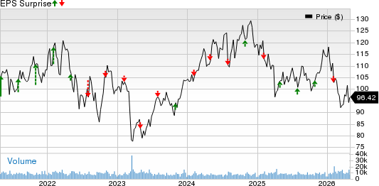 Prudential Financial, Inc. Price and EPS Surprise