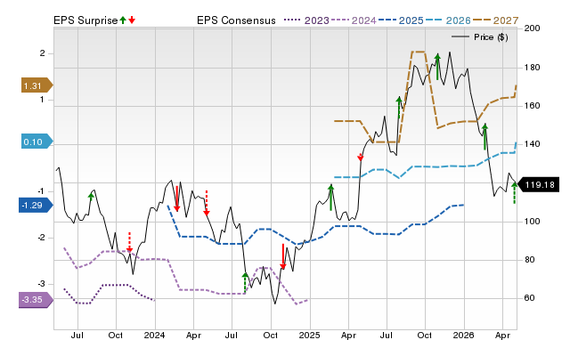 Zacks Price, Consensus and EPS Surprise Chart for IRTC