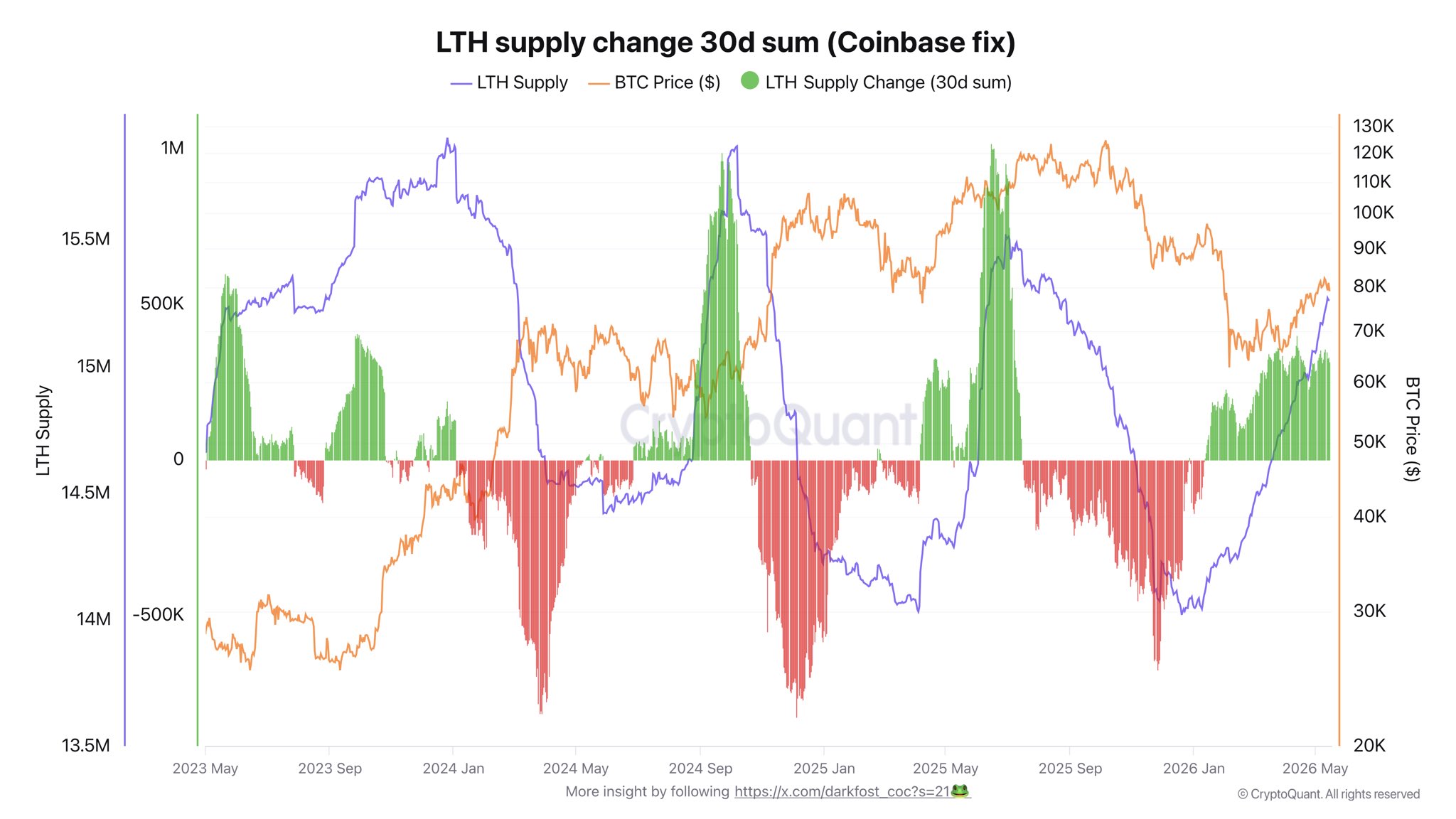 Bitcoin LTH Supply