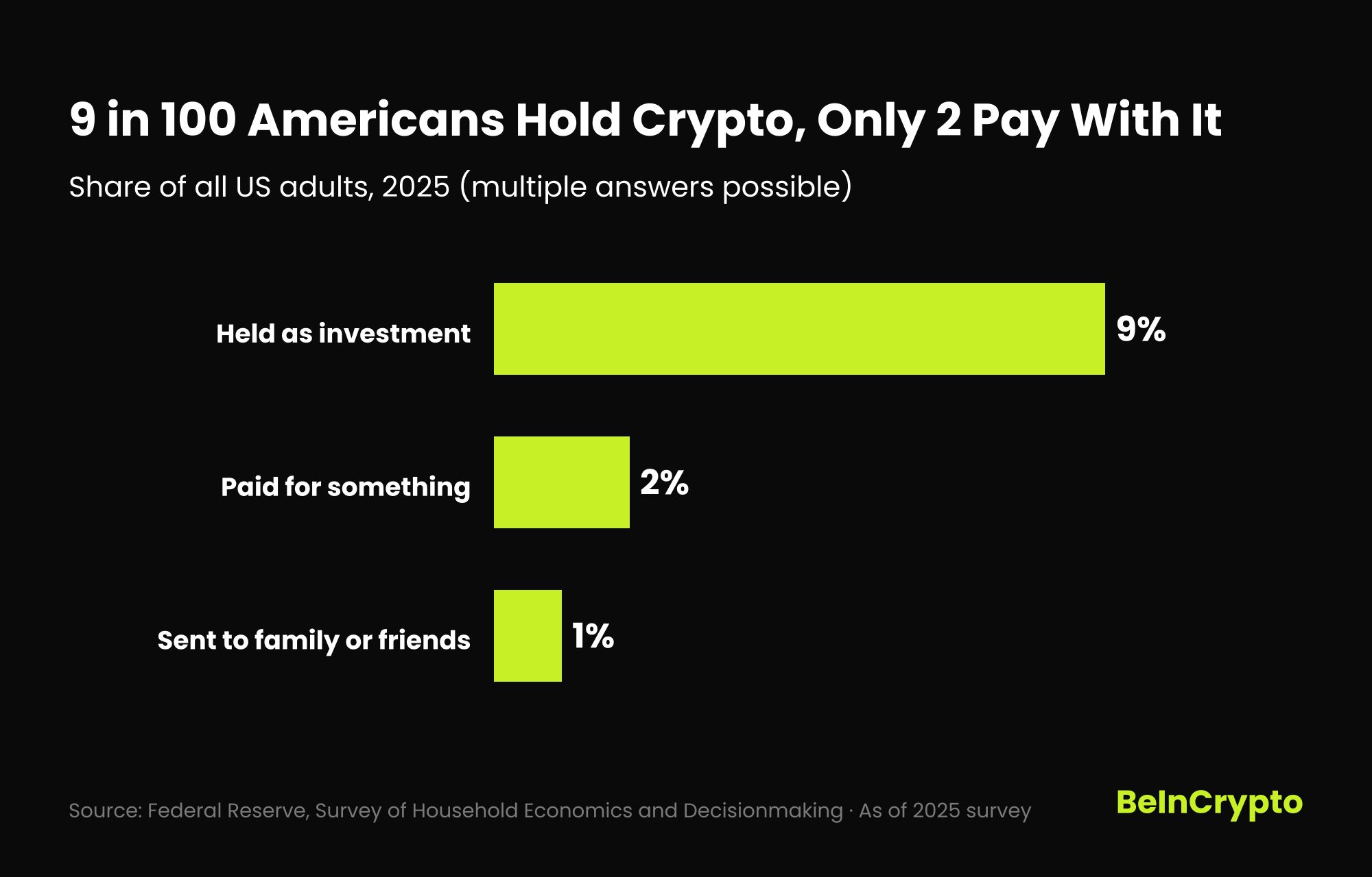 Utilisation de la crypto chez les adultes américains en 2025, montrant la faible demande pour les paiements en Bitcoin