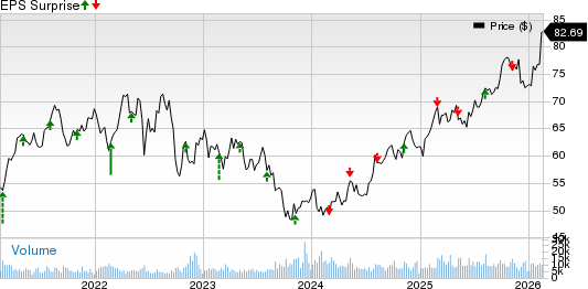 Evergy Inc. Price and EPS Surprise