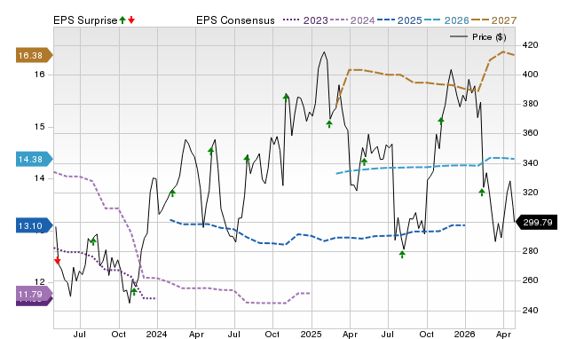 Price, Consensus and EPS Surprise Chart for WAT