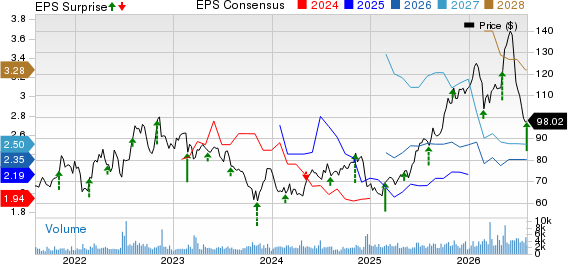 Ormat Technologies, Inc. Price, Consensus and EPS Surprise