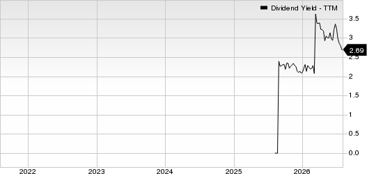 Ampol Limited - Unsponsored ADR Dividend Yield (TTM)