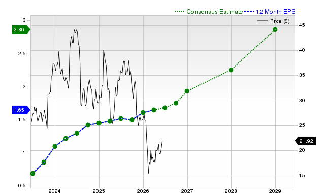12-month consensus EPS estimate for PINS