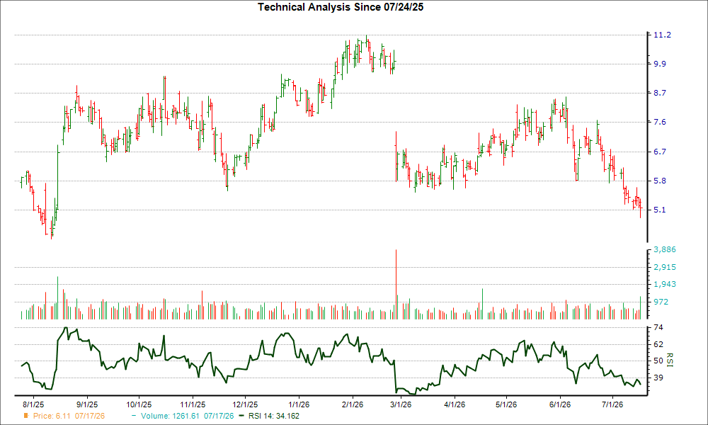 3-month RSI Chart for ARRY