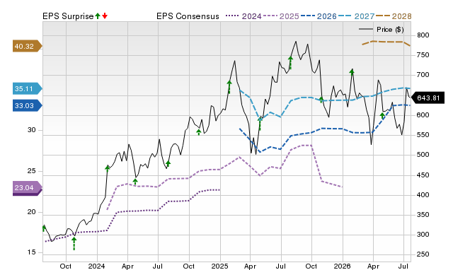 Price, Consensus and EPS Surprise Chart for META