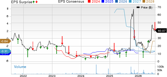 uniQure N.V. Price, Consensus and EPS Surprise