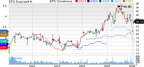 SLM Corporation Price, Consensus and EPS Surprise