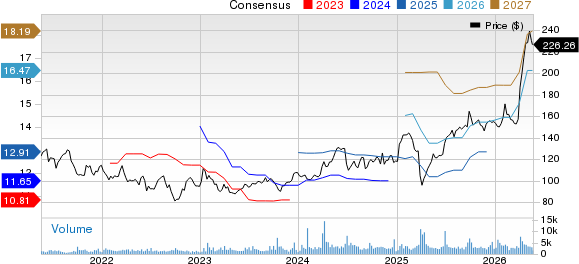 TD SYNNEX Corporation Price and Consensus