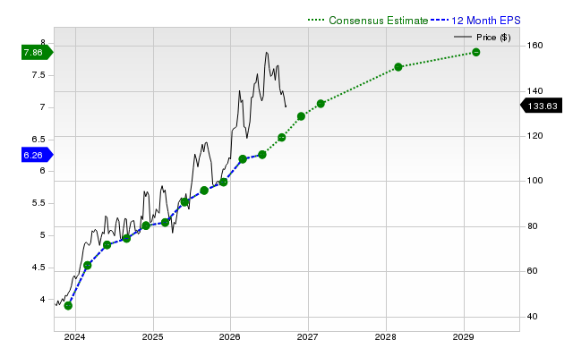 12-month consensus EPS estimate for AZZ