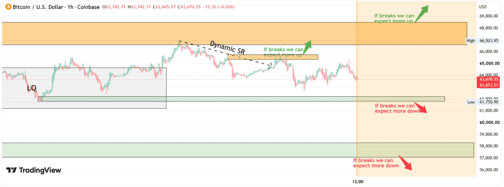 chart shows Bitcoin remains range-bound between strong demand and supply zones