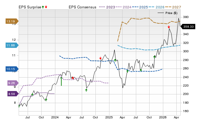 Price, Consensus and EPS Surprise Chart for MAR