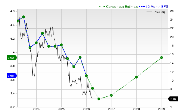 12-month consensus EPS estimate for OGN