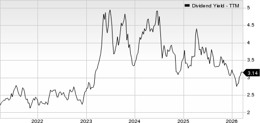 Independent Bank Corp. Dividend Yield (TTM)