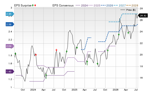 Price, Consensus and EPS Surprise Chart for WTBA