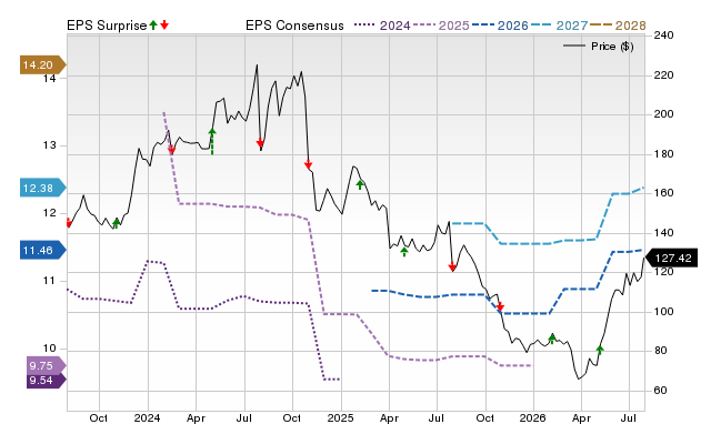 Price, Consensus and EPS Surprise Chart for NSIT