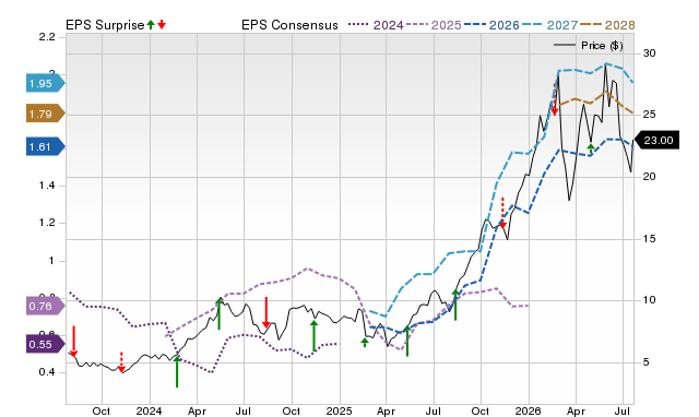 Price, Consensus and EPS Surprise Chart for HBM