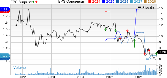 CION Investment Corporation Price, Consensus and EPS Surprise