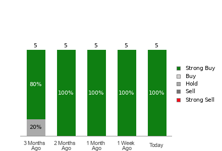 Broker Rating Breakdown Chart for SHIP