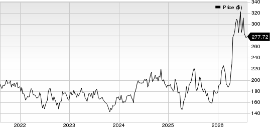 Texas Instruments Incorporated Price