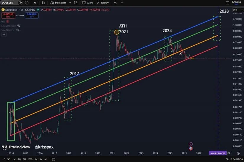 Chart Points to a Long-Term Bottoming Zone