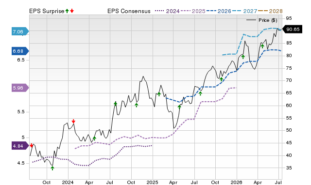 Price, Consensus and EPS Surprise Chart for ABCB