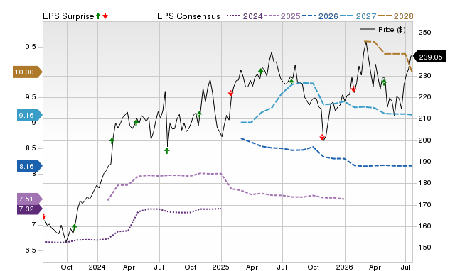 Price, Consensus and EPS Surprise Chart for WM
