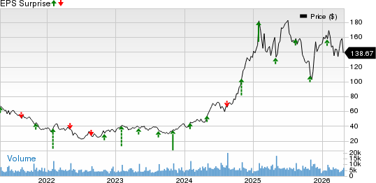 Brinker International, Inc. Price and EPS Surprise