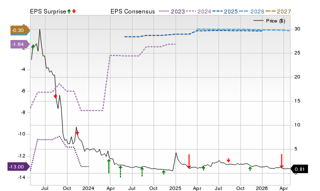 Price, Consensus and EPS Surprise Chart for INTZ