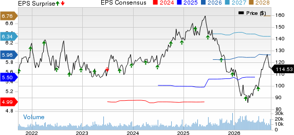 Paychex, Inc. Price, Consensus and EPS Surprise