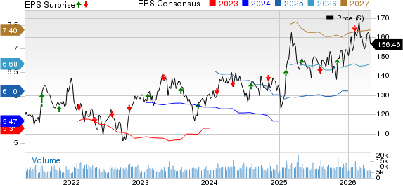 Yum! Brands, Inc. Price, Consensus and EPS Surprise