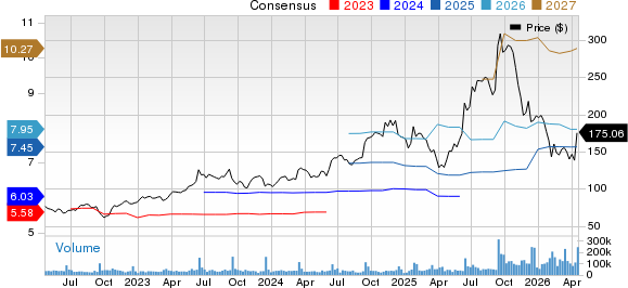 Oracle Corporation Price and Consensus