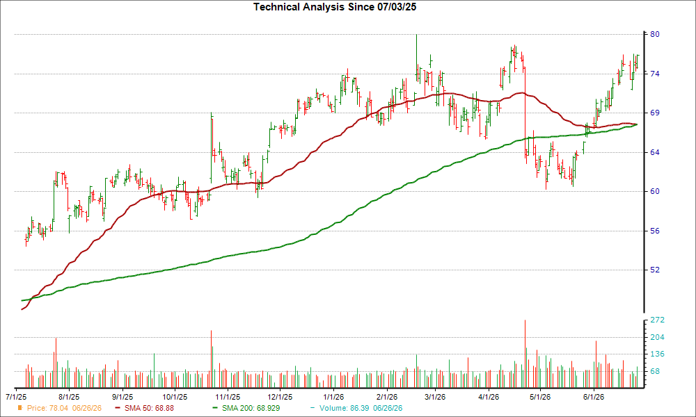 Moving Average Chart for TNL