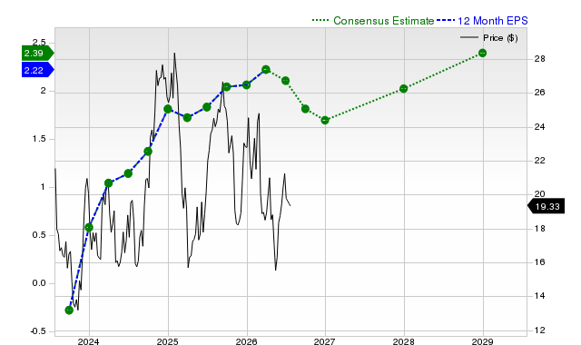 12-month consensus EPS estimate for NCLH