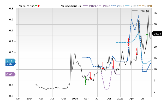 Zacks Price, Consensus and EPS Surprise Chart for UMAC