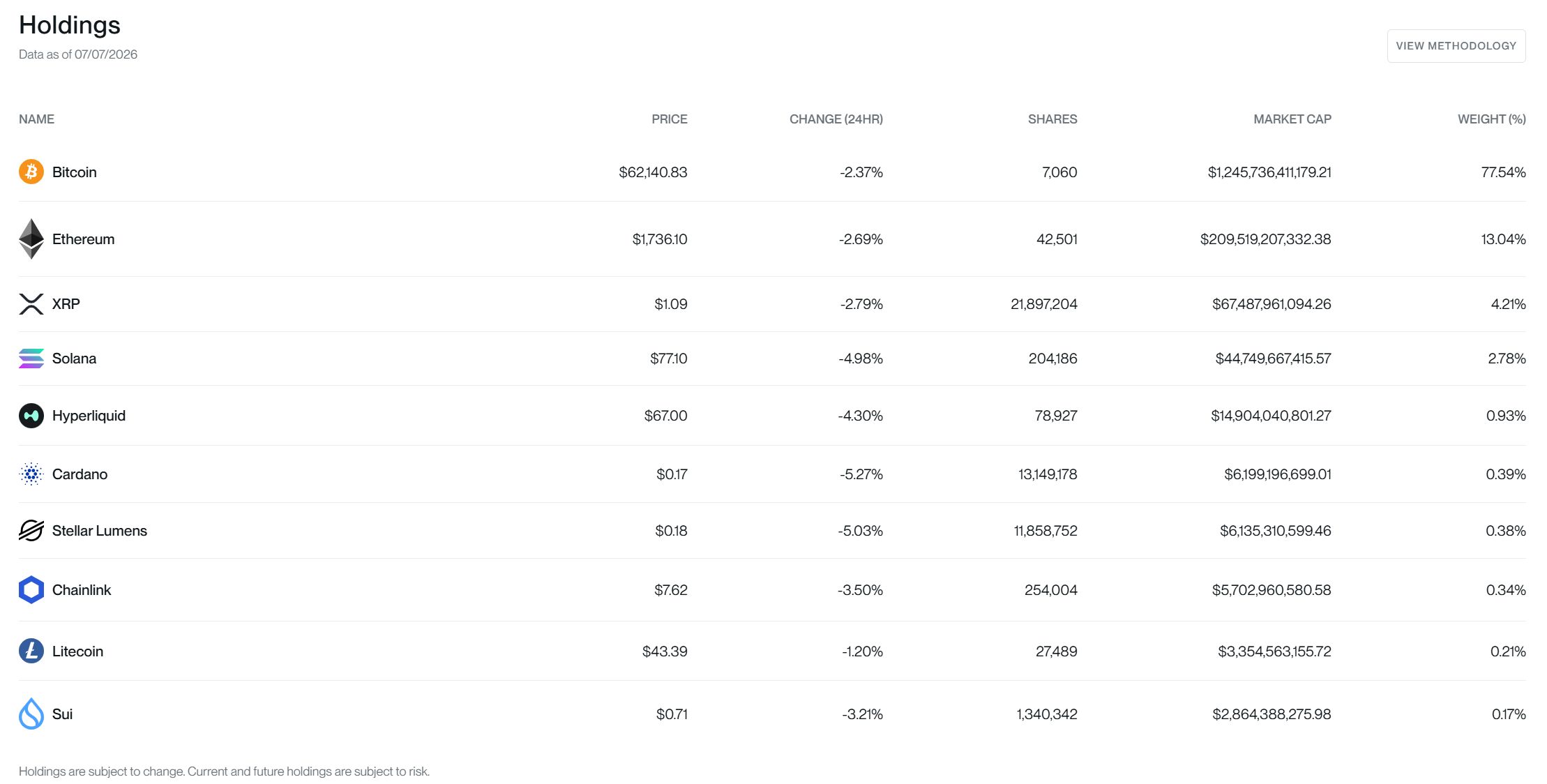 Bitwise 10 Crypto Index ETF holdings after adding Hyperliquid and Stellar, Source: Bitwise