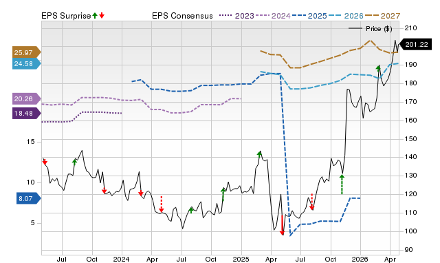 Price, Consensus and EPS Surprise Chart for JAZZ