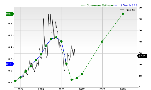12-month consensus EPS estimate for HIMS