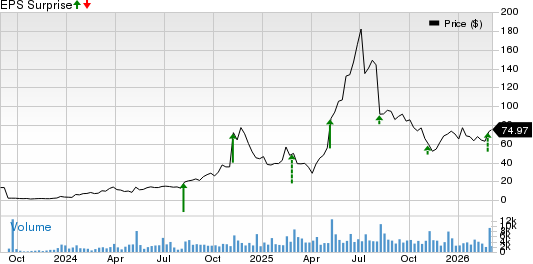 Sezzle Inc. Price and EPS Surprise