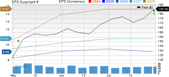 Neurocrine Biosciences, Inc. Price, Consensus and EPS Surprise