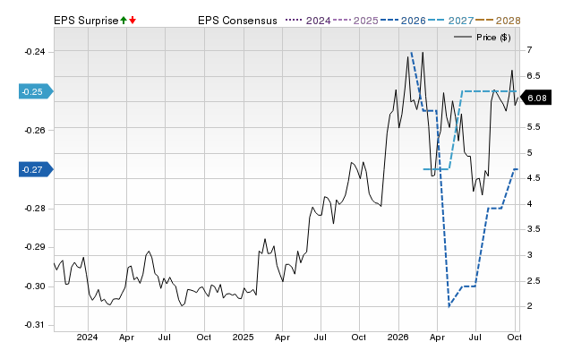 Zacks Price, Consensus and EPS Surprise Chart for DC