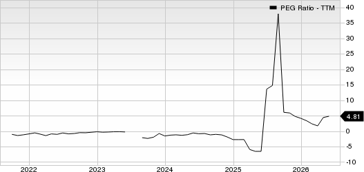 Affirm Holdings, Inc. PEG Ratio (TTM)